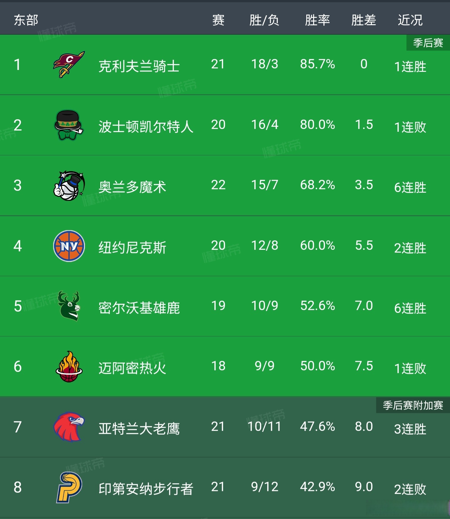 凯尔特人再胜奇才,一路领先晋级东部决赛 凯尔特人再胜奇才,一路领先晋级东部决赛